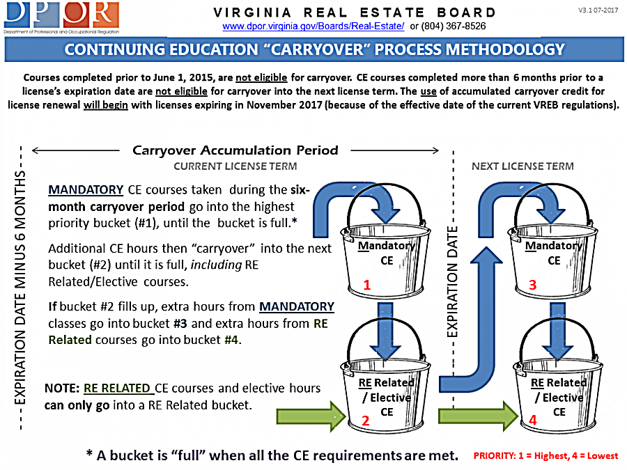 Real Estate Board Continuing Education "Carryover" Process Virginia